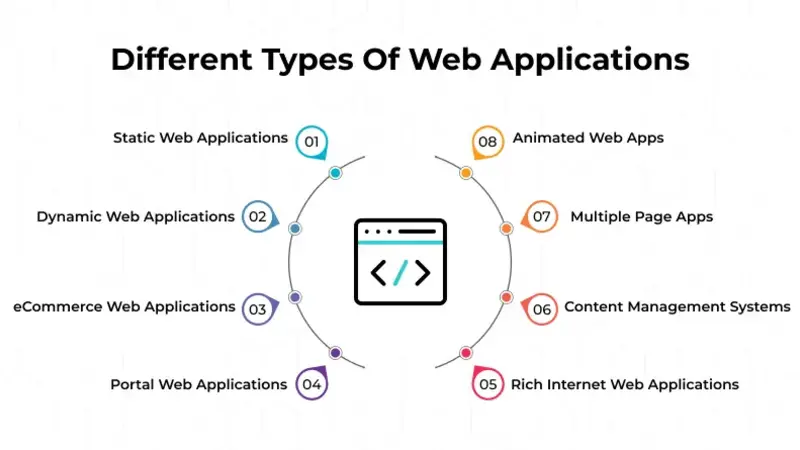 What Are The Types of Web Applications