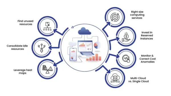 Optimizing Cloud Efficiency: Strategies for Effective AWS Management