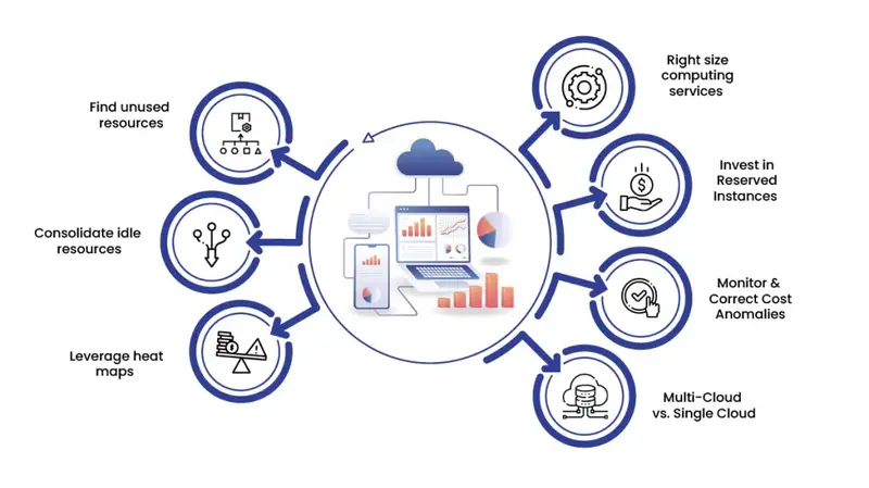 Optimizing Cloud Efficiency